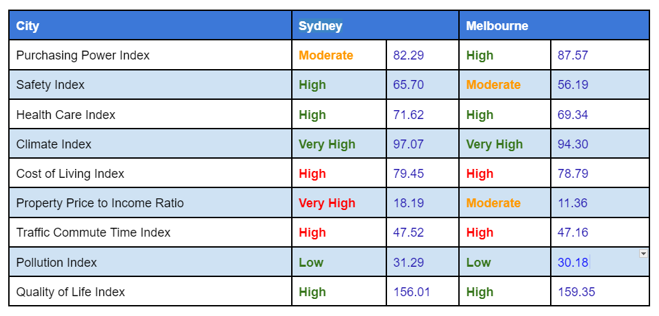Quality of life comparison between Sydney and Melbourne 1
